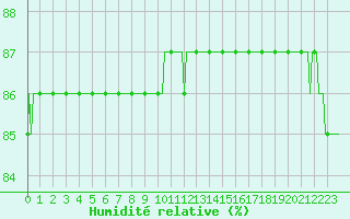 Courbe de l'humidit relative pour Seichamps (54)