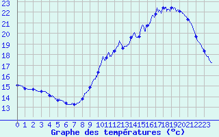 Courbe de tempratures pour Le Bourget (93)