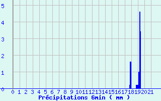 Diagramme des prcipitations pour La Panouse (48)