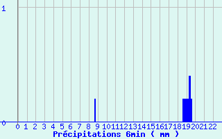 Diagramme des prcipitations pour Sancoins (18)