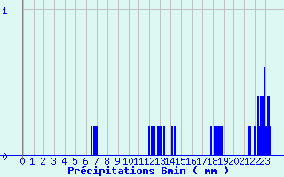 Diagramme des prcipitations pour Le Roulier (88)