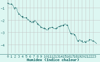 Courbe de l'humidex pour Langres (52) 