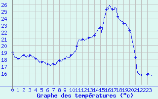 Courbe de tempratures pour Pointe de Socoa (64)