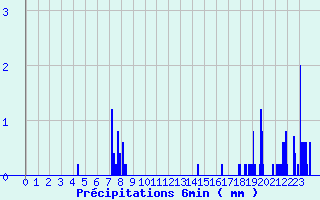 Diagramme des prcipitations pour Levie (2A)