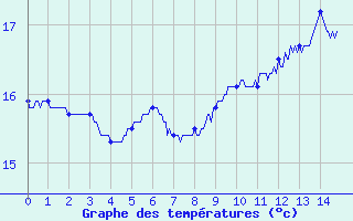 Courbe de tempratures pour Pornic (44)