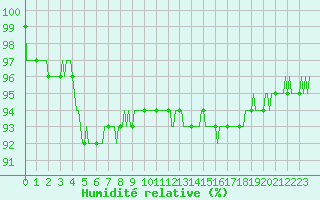 Courbe de l'humidit relative pour Douzy (08)