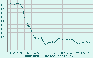 Courbe de l'humidex pour Laval (53)