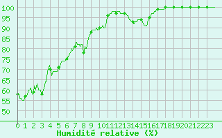 Courbe de l'humidit relative pour Biarritz (64)