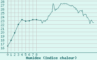 Courbe de l'humidex pour Rochefort Saint-Agnant (17)