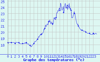 Courbe de tempratures pour Ile du Levant (83)