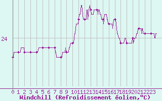 Courbe du refroidissement olien pour Ste (34)