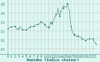 Courbe de l'humidex pour Lanvoc (29)