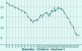 Courbe de l'humidex pour Villacoublay (78)