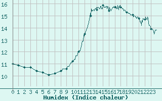 Courbe de l'humidex pour Vichy (03)