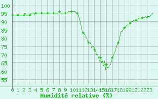 Courbe de l'humidit relative pour Berson (33)