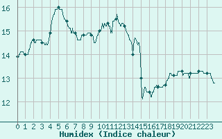 Courbe de l'humidex pour Lannion (22)