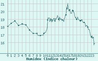 Courbe de l'humidex pour Avignon (84)
