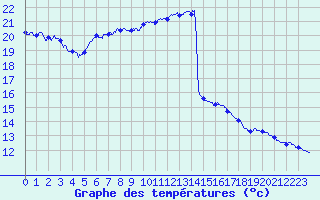 Courbe de tempratures pour Mcon (71)