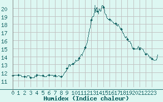 Courbe de l'humidex pour Nmes - Courbessac (30)