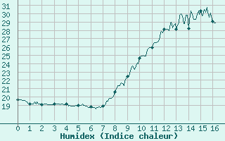 Courbe de l'humidex pour Narbonne (11)