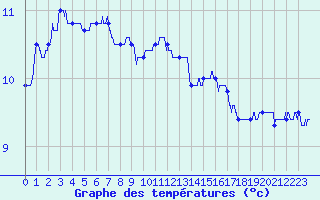 Courbe de tempratures pour Dunkerque (59)