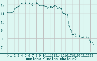 Courbe de l'humidex pour Chteau-Chinon (58)