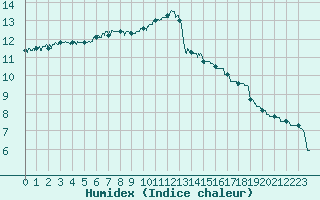 Courbe de l'humidex pour Rodez (12)