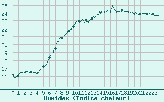 Courbe de l'humidex pour Calais / Marck (62)