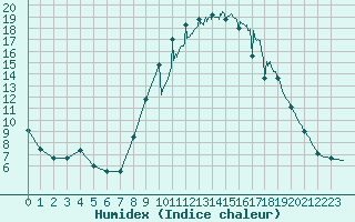 Courbe de l'humidex pour Istres (13)