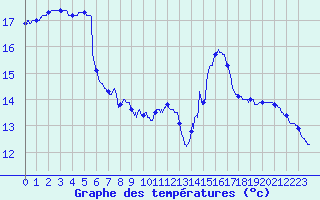 Courbe de tempratures pour Porquerolles (83)