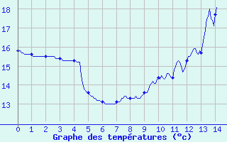 Courbe de tempratures pour Lussac-Les-Chateaux (86)