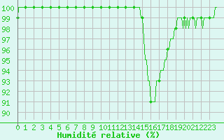 Courbe de l'humidit relative pour Lobbes (Be)