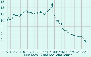 Courbe de l'humidex pour Pointe de Socoa (64)