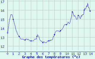 Courbe de tempratures pour Boussac (23)