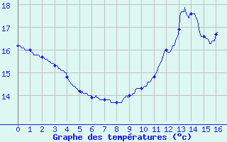 Courbe de tempratures pour Auch (32)