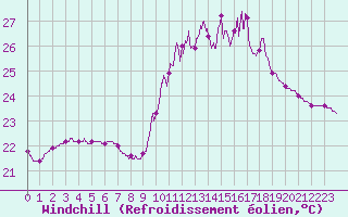 Courbe du refroidissement olien pour Nmes - Garons (30)