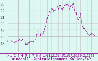 Courbe du refroidissement olien pour Vannes-Sn (56)