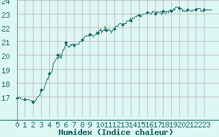 Courbe de l'humidex pour Boulogne (62)