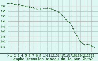 Courbe de la pression atmosphrique pour Dieppe (76)