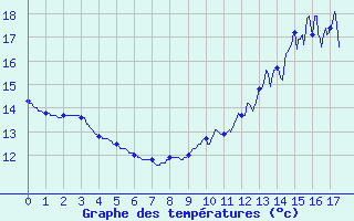 Courbe de tempratures pour Ticheville - La Sibotire (61)