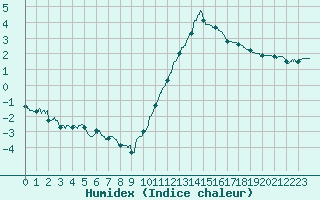 Courbe de l'humidex pour Le Bourget (93)