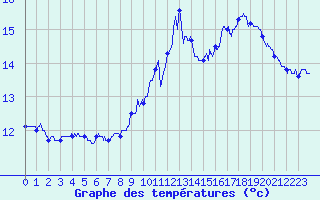 Courbe de tempratures pour Biscarrosse (40)