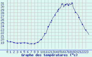 Courbe de tempratures pour Bordeaux (33)