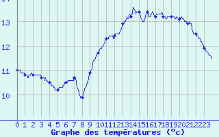 Courbe de tempratures pour Le Havre - Octeville (76)