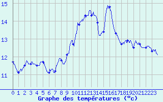 Courbe de tempratures pour Ile Rousse (2B)