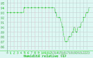 Courbe de l'humidit relative pour Saint-Philbert-de-Grand-Lieu (44)