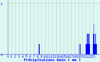 Diagramme des prcipitations pour Servoz (74)