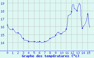 Courbe de tempratures pour Belley (01)