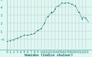 Courbe de l'humidex pour Bourges (18)