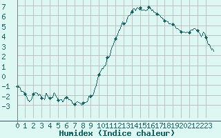 Courbe de l'humidex pour Lille (59)